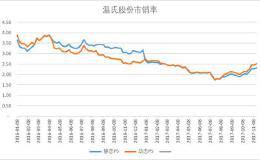 温氏股份：市销率定价及其变化观察