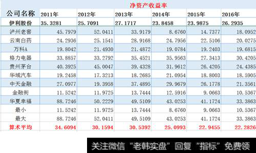 净资产收益率