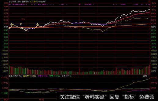 <a href='/yangdelong/290035.html'>上证指数</a>图