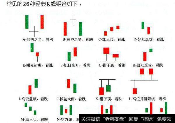 26种经典股票K线组合形态图解，看<a href='/kxianrumen/289578.html'>k线</a>知涨跌