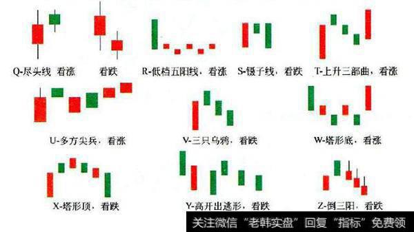 26种经典股票K线组合形态