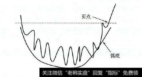 圆弧底