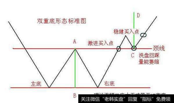 “W”底 双重底