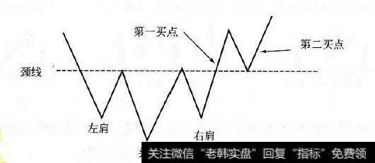 头肩底