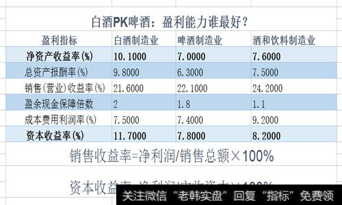 白酒啤酒，盈利能力谁最好