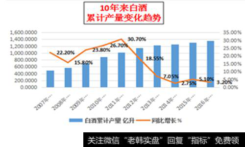 10年来白酒累计产量变化趋势