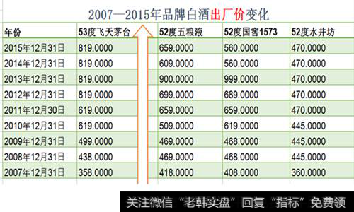 白酒出厂价变化