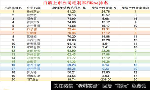 白酒上市公司毛利率和Roe排名