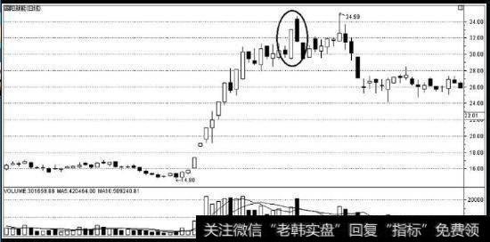 图2顶部下插大阴线