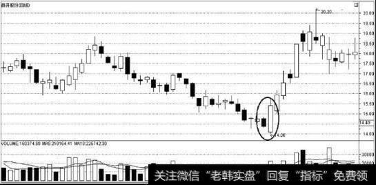 图6底部的低开后收大阳线覆盖阴线