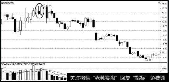 图7顶部的低开后收大阳线覆盖阴线