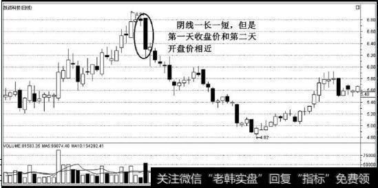 图8顶部现平行阴线