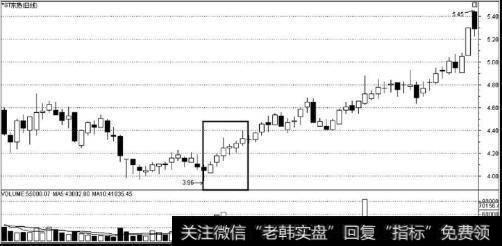 图26低档五根阳线