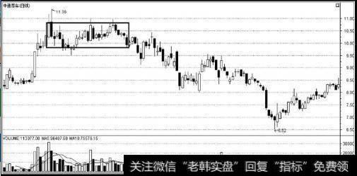 图27顶部现横盘整理