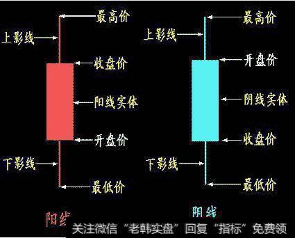 阳线和阴线