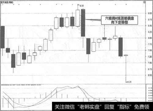 600035<a href='/zlchcl/206145.html'>楚天高速</a>顶部走势图