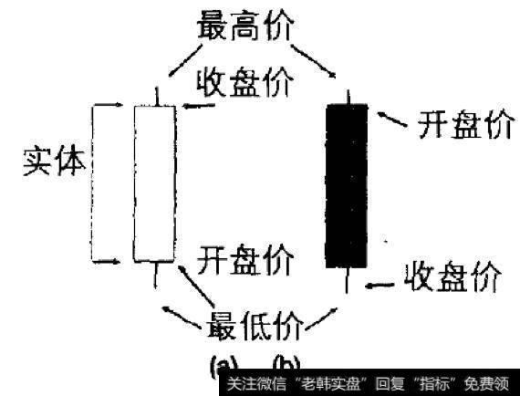 图1:阳线和阴线