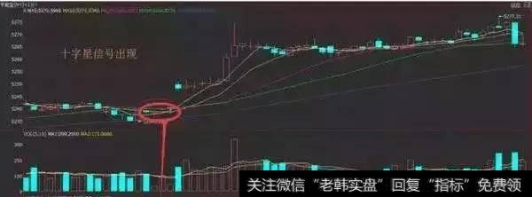 十字星信号出现