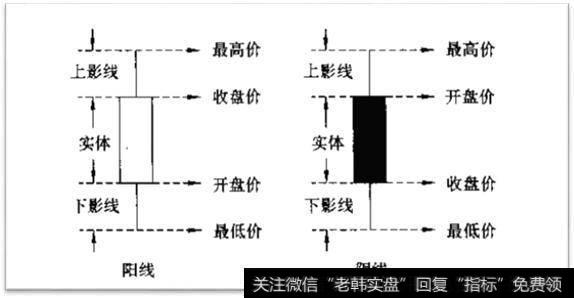 阳线和阴线