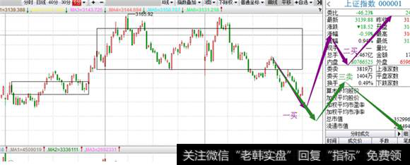 5分钟级别沪指