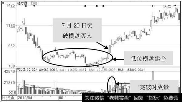 图2-20 横盘式建仓实例