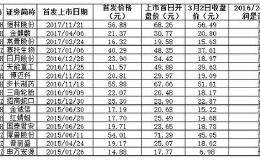 次新股接连破发 抄底还是规避？