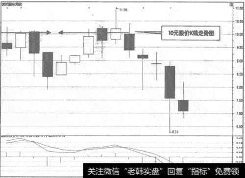 000665武汉塑料周K线顶部走势图