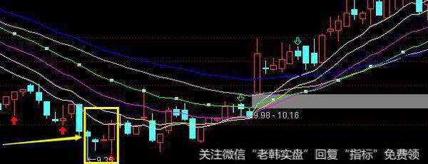 带下影线的阴线和阳线