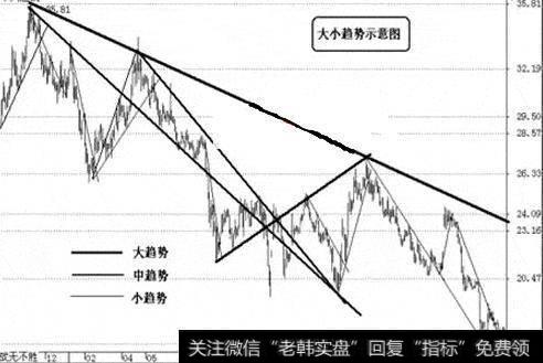 大小趋势示意图