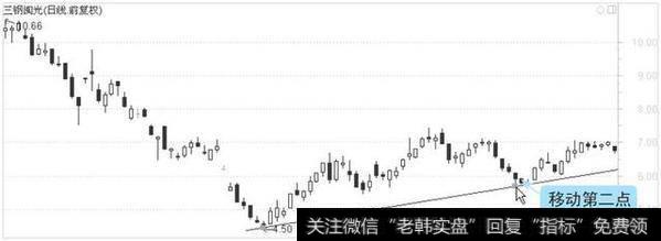 图3-8 改变趋势线第二点的位置