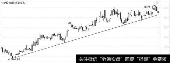 图3-9 上升趋势线应尽可能通过更多的波段低点