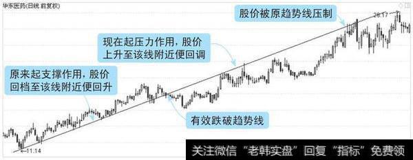 图3-12 上升趋势线由支撑作用变为压力作用
