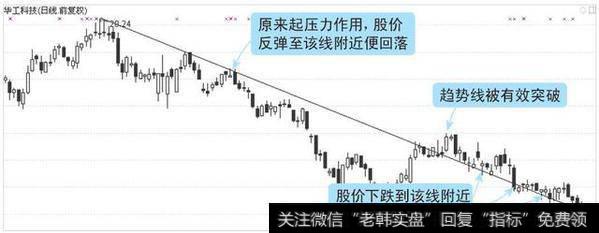 图3-13 下降趋势线由压力作用变为支撑作用