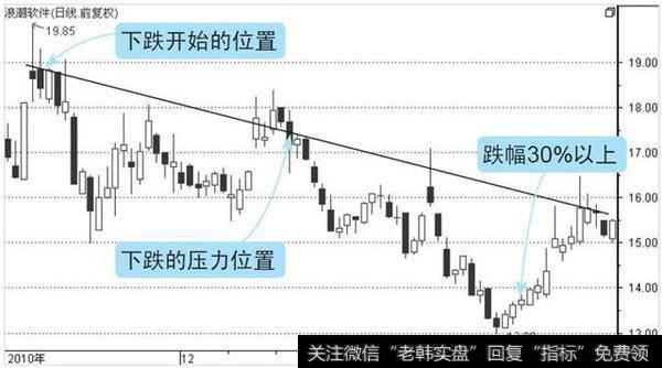图1-5 <a href='/gpcyml/272971.html'>浪潮软件</a>股价2010年11月到2011年2月的走势