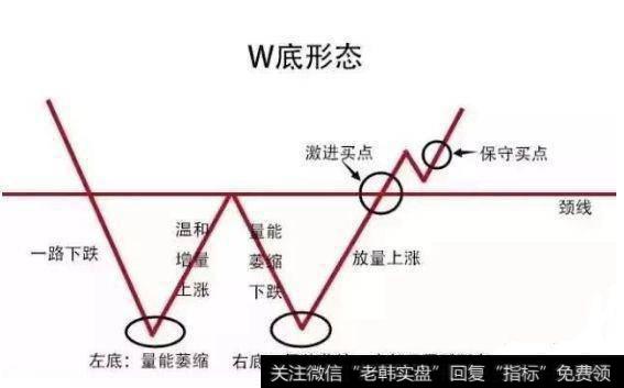 W底形态