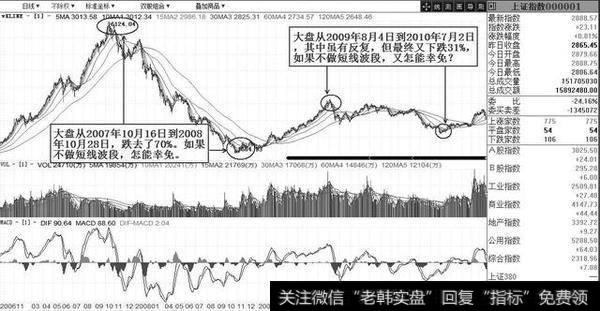 图2-3　“为什么要进行短线操盘”分析示意图Ⅰ（上证指数2006.11～2010.9）