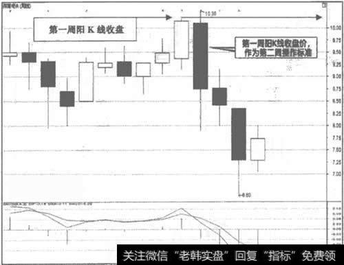 上涨突破