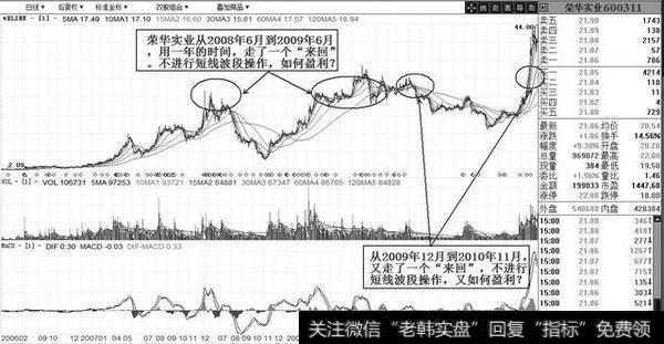 图2-4　“为什么要进行短线操盘”分析示意图Ⅱ（荣华实业2006.2～2010.9）