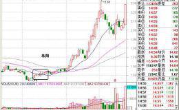 老股民都坚持用的战法，<em>135均线战法</em>不容错过