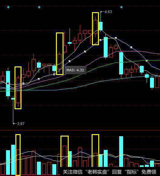 量增价升，买入