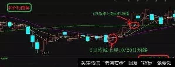季均线出大黑马