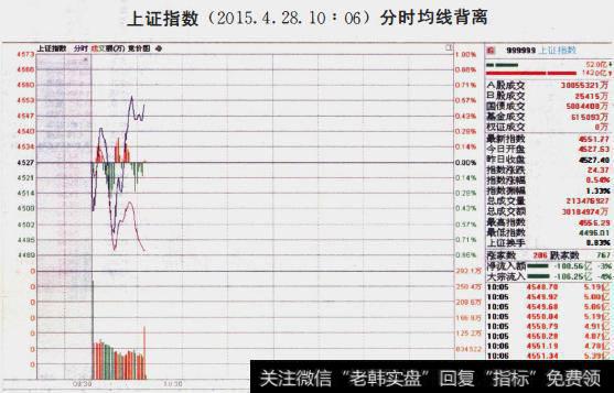 背离形态