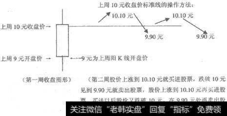 开盘收盘