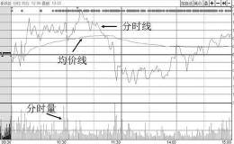 股市新手入门技巧：轻松看懂分时图，建议散户收藏仔细阅读！
