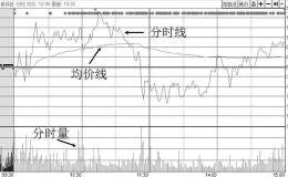 股市新手入门技巧：轻松看懂分时图，建议散户收藏仔细阅读！