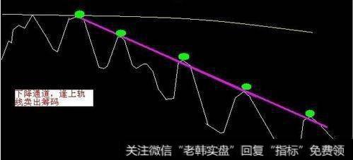 下降通道上轨卖出