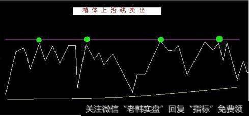 箱体上沿线卖出