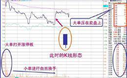 如何避免被洗盘？三种洗盘分时图形态分析