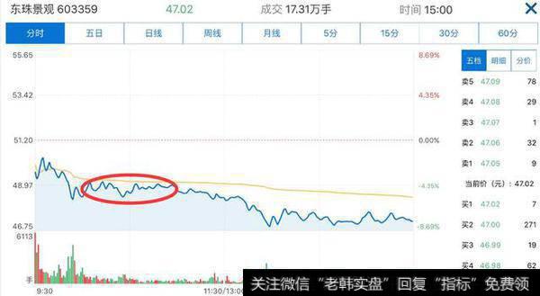 价格在均线下方多次受到阻力卖出