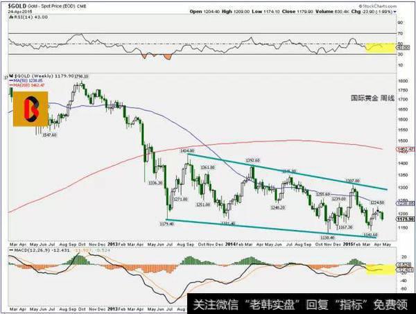 黄金的周线图